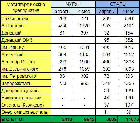 Производство чугуна и стали (тыс.т) в апреле и за четыре месяца 2011 г.