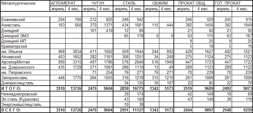 Производство металлургической продукции в Украине за 4 месяца 2012 года