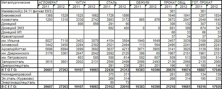 Производство металлургической продукции в Украине за 8 месяцев 2012 года