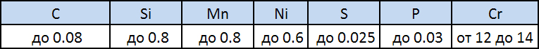 Химический состав стали 08Х13