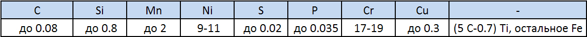 Химический состав стали 08X18H10T