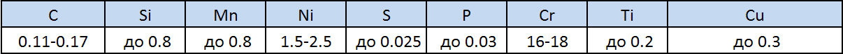Химический состав стали 14Х17Н2