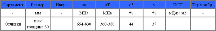 Механические свойства сталь 110Г13Л
