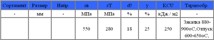 Механические свойства сталь 20ГЛ