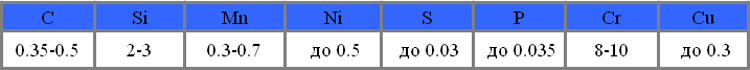Химический состав сталь 40Х9С2Л