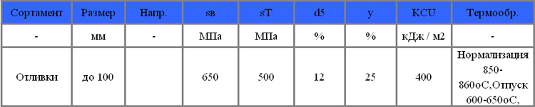 Механические свойства сталь 40ХЛ