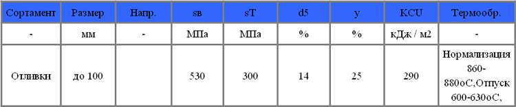Механические свойства сталь 40Л