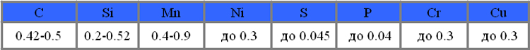 Химический состав сталь 45Л