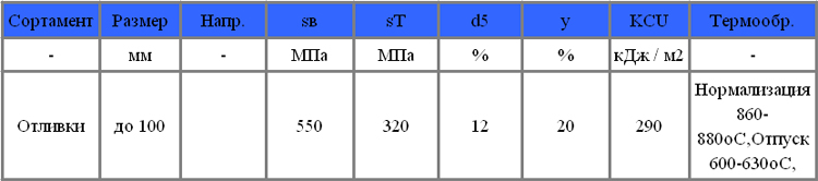 Механические свойства сталь 45Л