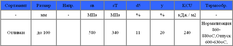 Механические свойства сталь 50Л