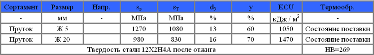 Механические свойства стали 12Х2Н4А