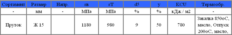 Механические свойства стали 20ХГНТР