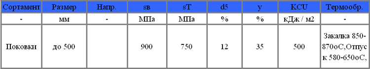 Механические свойства стали 30ХН3М2ФА