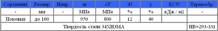 Механические свойства стали 34ХН3МА