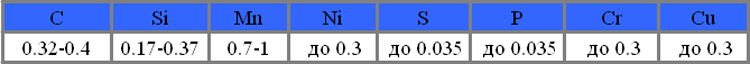 Химический состав стали 35Г