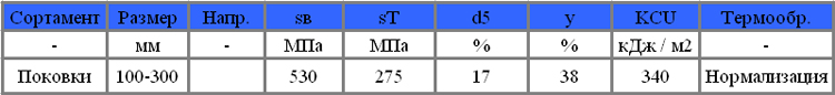 Механические свойства стали 35Г2