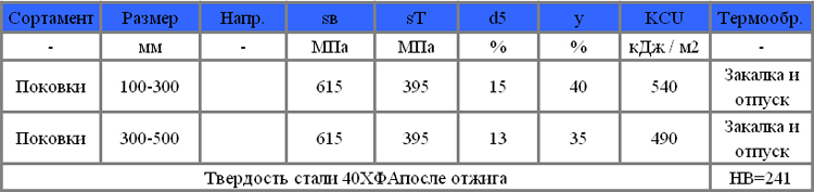 Механические свойства стали 40ХФА