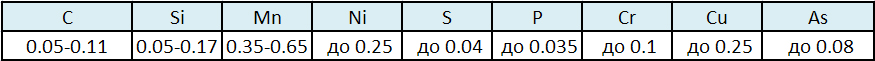 Химический состав стали 08пс (8пс)