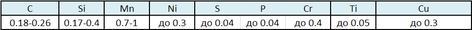 Химический состав стали 22К