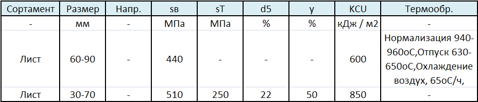 Механические свойства стали 22К