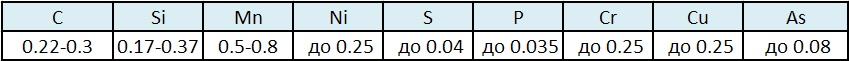 Химический состав стали 25