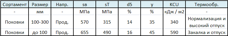 Механические свойства стали 55